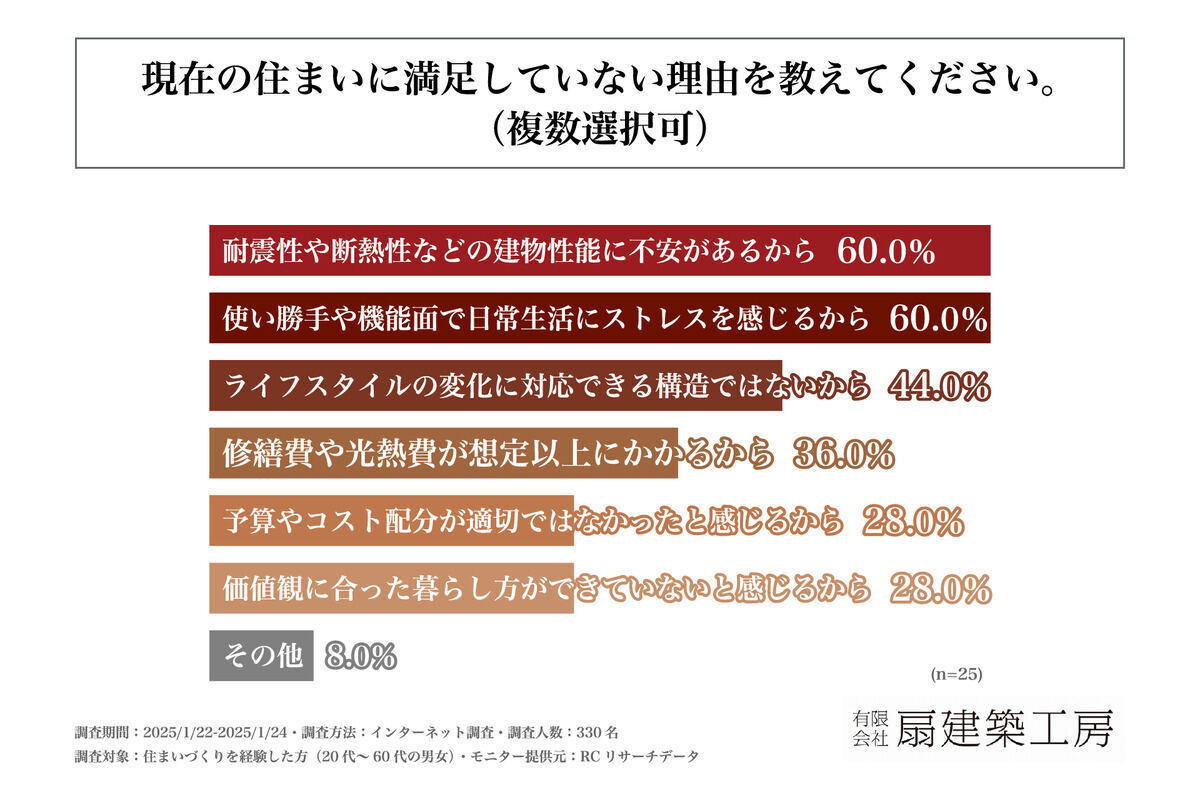 現在の住まいに満足していない理由