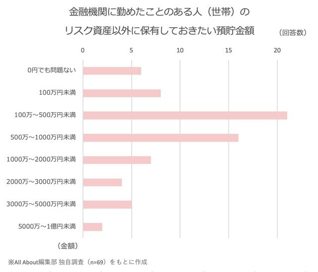 金融機関に勤めたことのある人（世帯）がリスク資産以外に保有しておきたい貯金額をまとめたグラフ