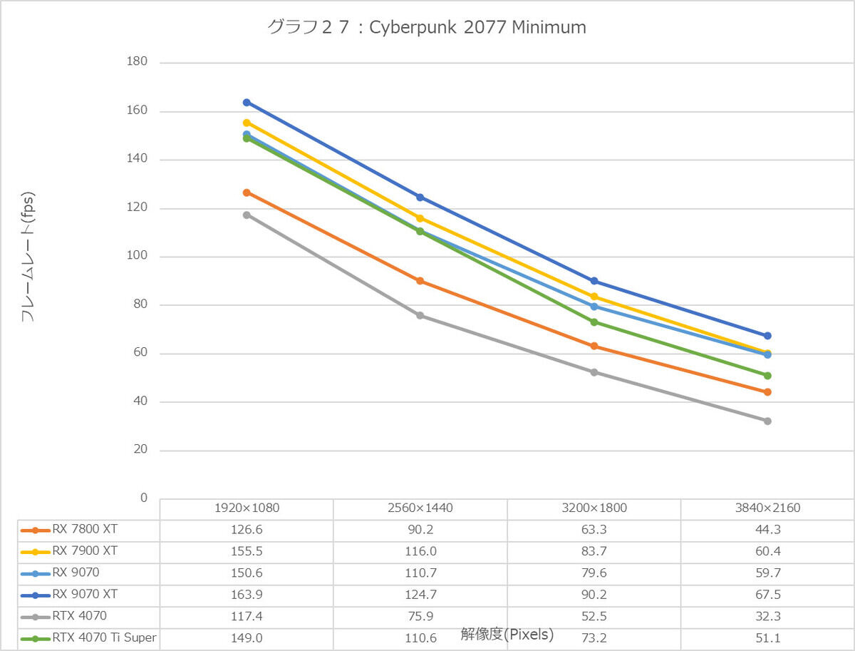 127
