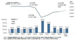 結婚式場の3割が赤字 - その背景は?