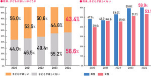 既婚男女が取り組む妊活、2位「排卵日に合わせた夫婦生活」、1位は?
