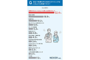 転職を考え始めたタイミングは「悪い出来事」が3割、転職活動までの期間は?