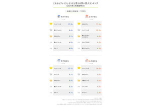 中高生1000人に聞いた「これからブレイクしそうだと思う芸人」ランキング、1位は? - 2位は「令和ロマン」