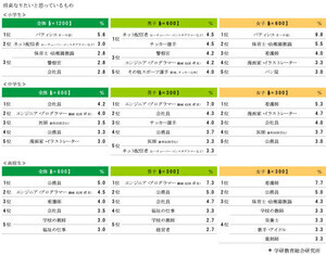 将来なりたい職業、中学生1位「会社員」 - 高校生は?