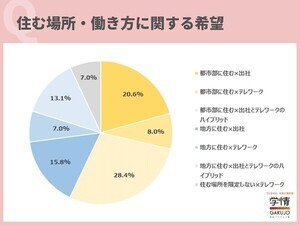 出社機会がある企業「志望度が下がる」と答えた20代社会人の割合は?