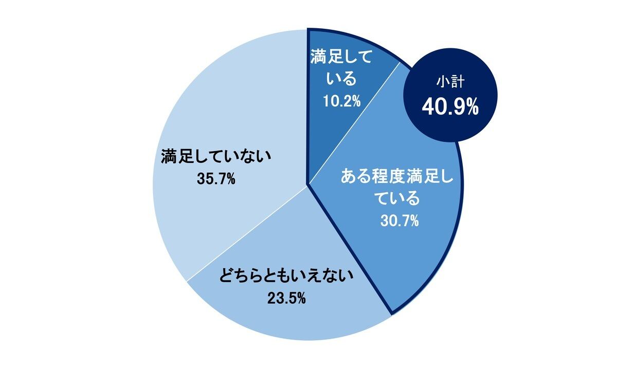 ご自身の普段の睡眠の状況にどの程度満足していますか?