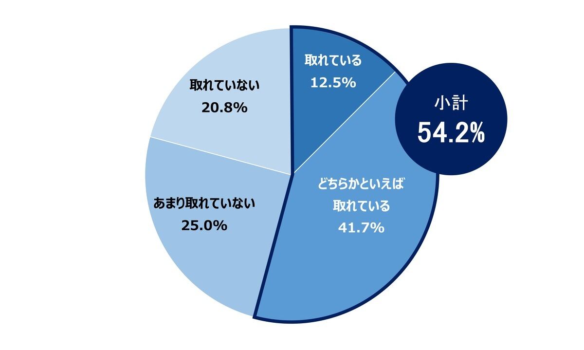 ご自身の普段の睡眠の状況にどの程度満足していますか? (左)500万円未満、(右)1,000 万円以上