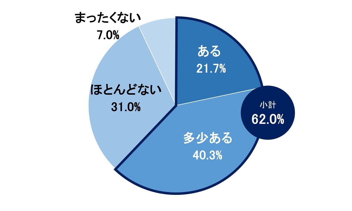 仕事に関する悩みはありますか?