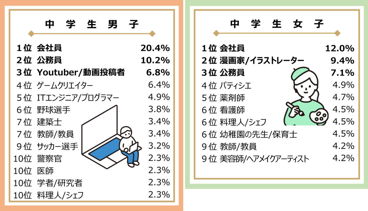 大人になったらなりたい職業(中学生の部)