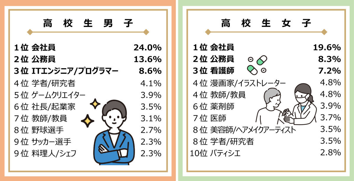 大人になったらなりたい職業(高校生の部)