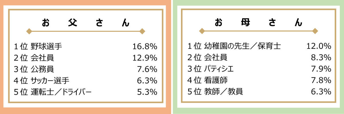 大人になったらなりたい職業(保護者の部)