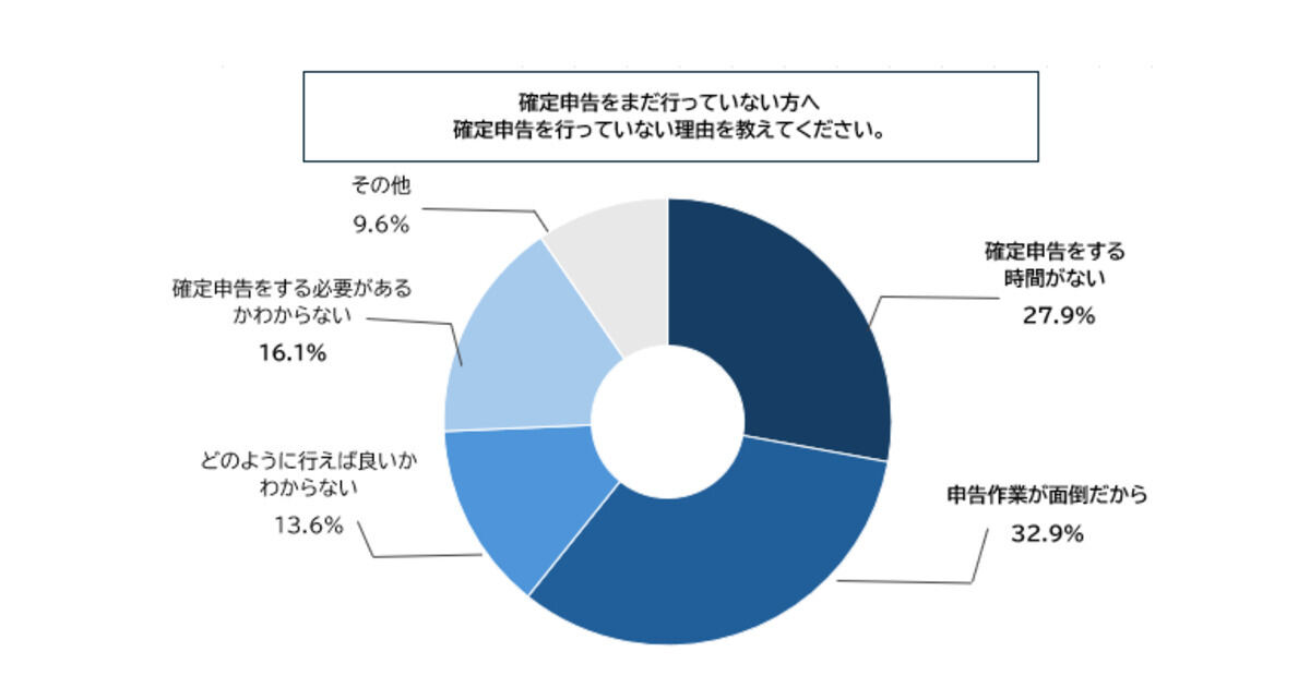 確定申告をまだ実施できていない理由