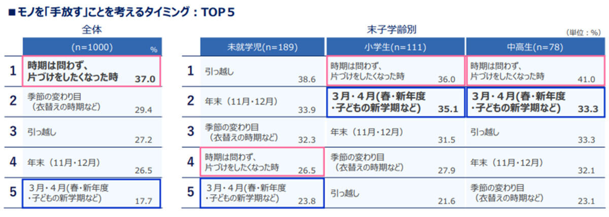 モノを手放すタイミング