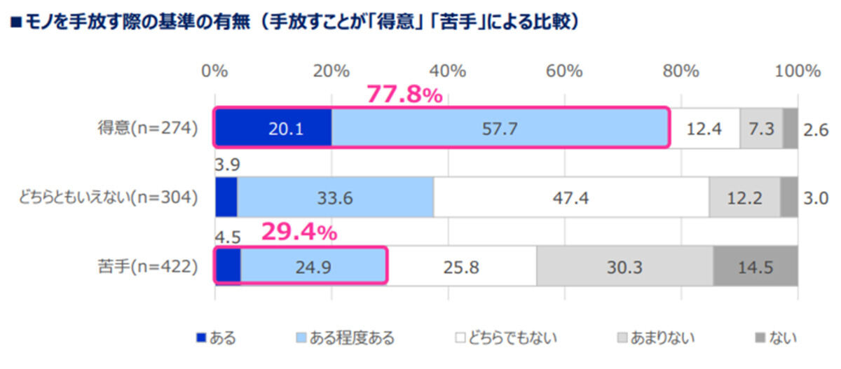 モノを「手放す基準」の有無