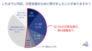 災害支援寄付経験者、「ふるさと納税で寄付」が55.6% - 良かった点は?