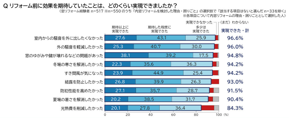 窓リフォームの効果は?