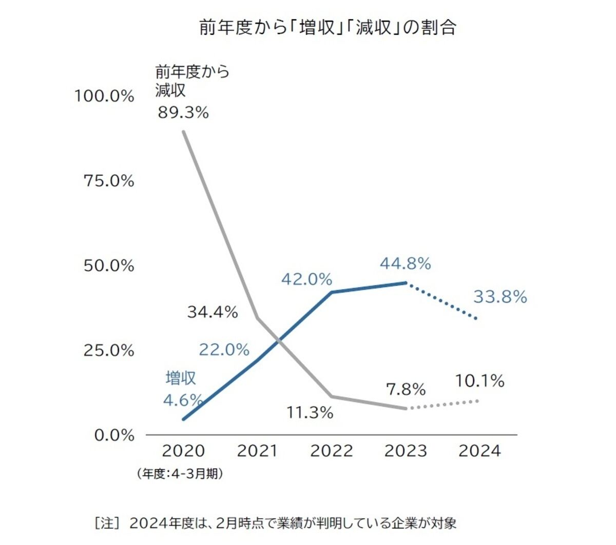 前年度から「増収」「減収」の割合