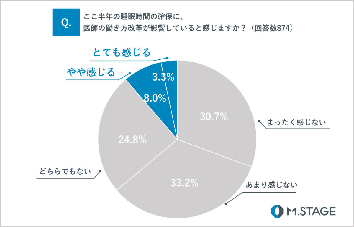 医師の働き方改革の睡眠への影響について