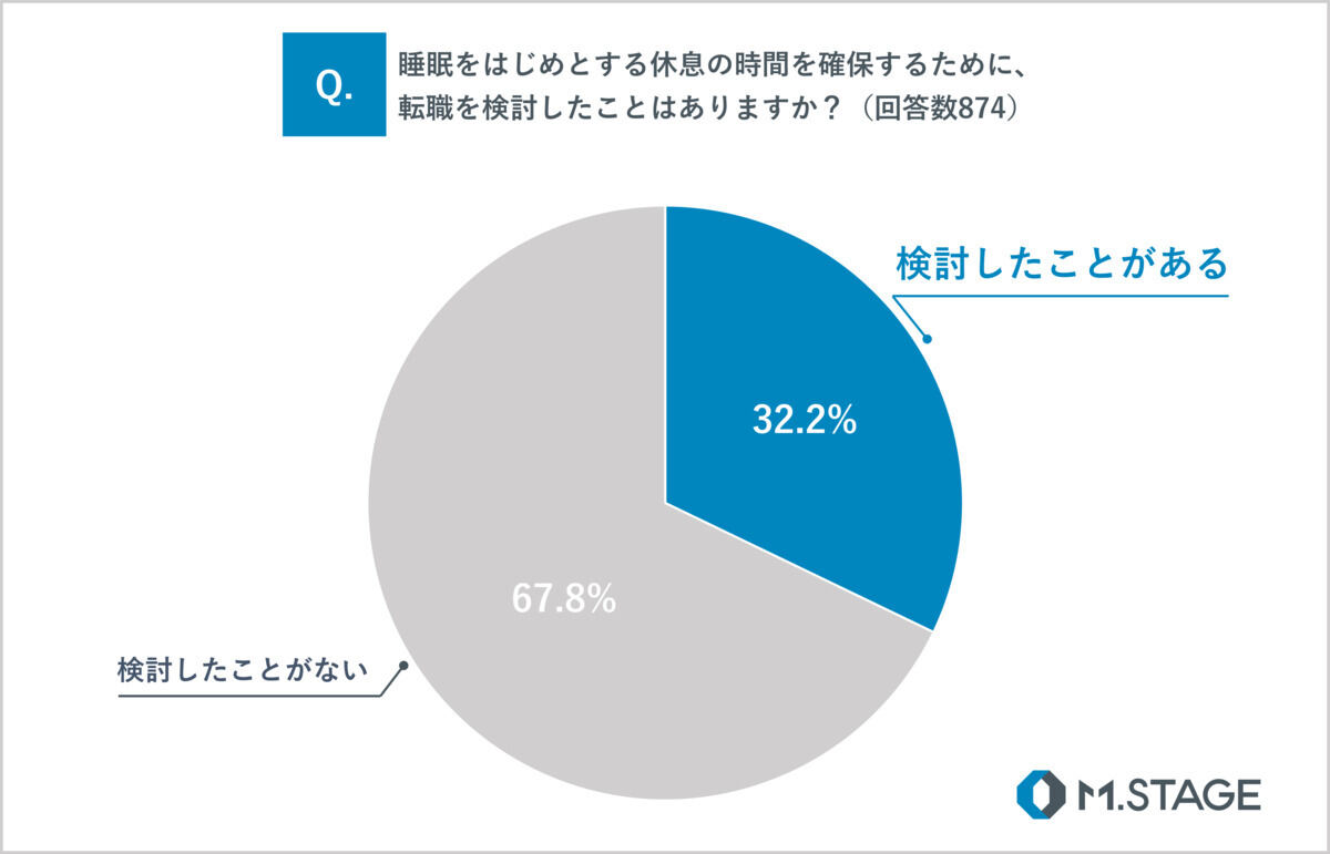 転職について