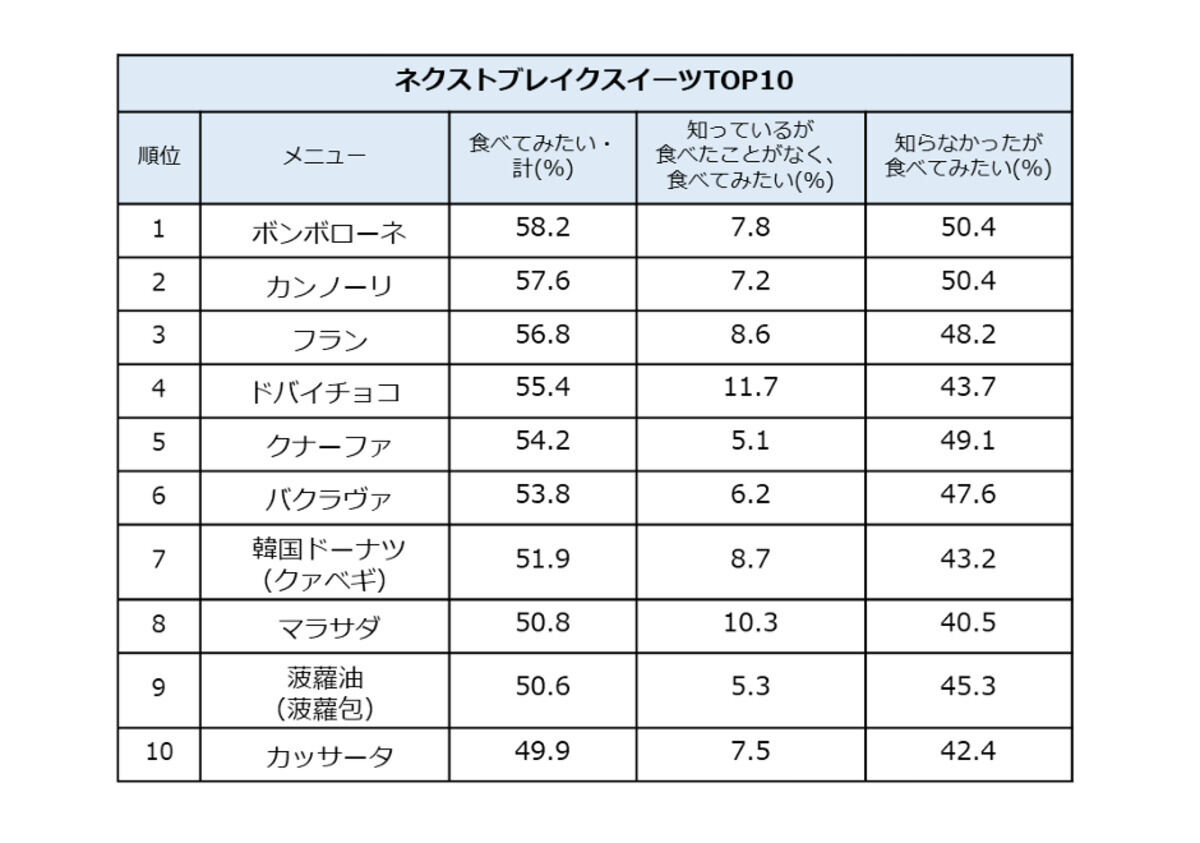 「ネクストブレイク”なスイーツランキング」