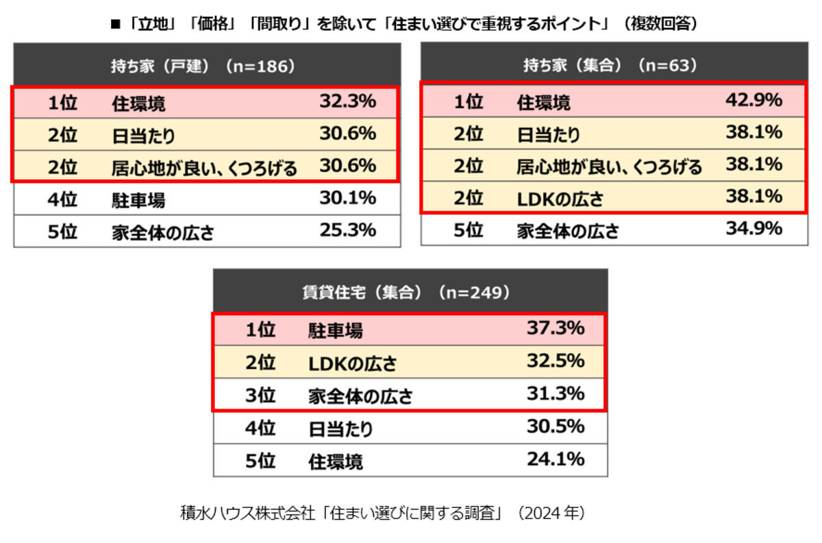 「立地」「価格」「間取り」を除いて「住まい選びで重視するポイント」