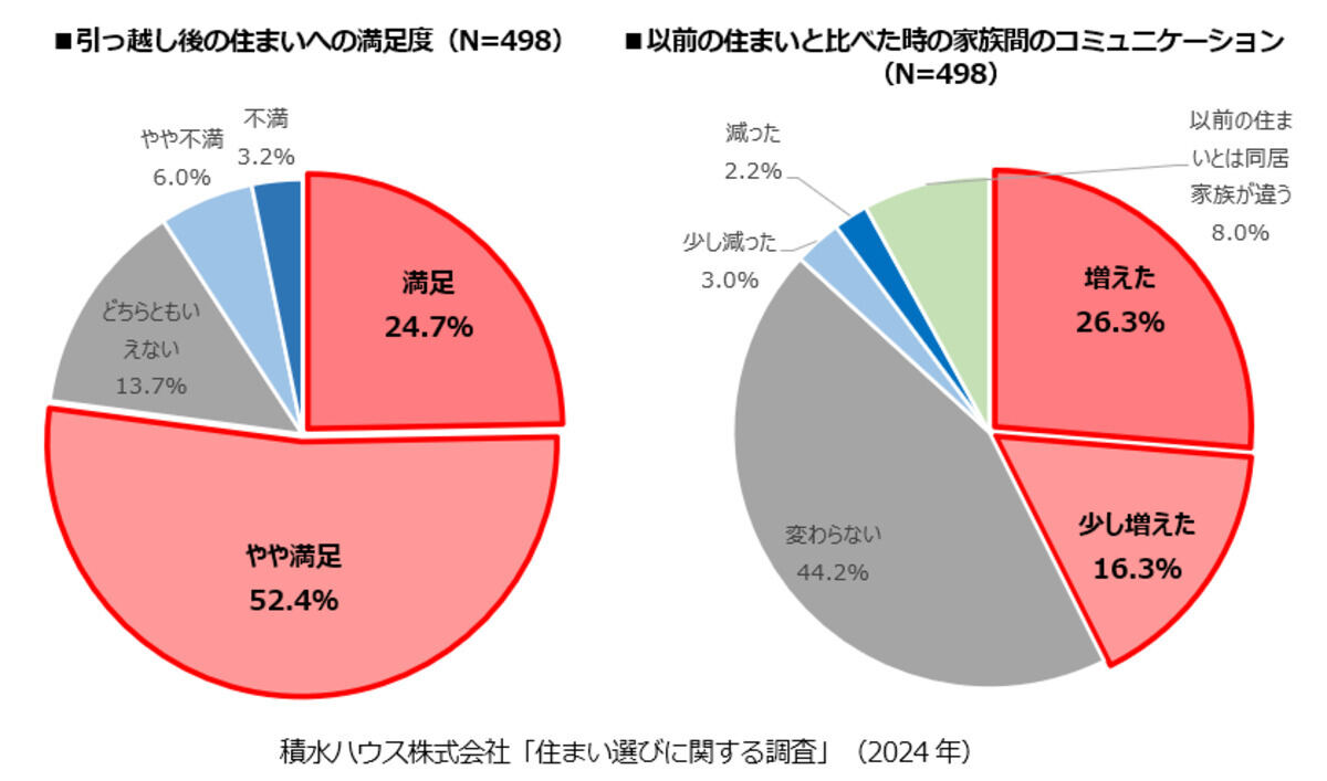 引っ越し後の満足度と家族間コミュニケーション