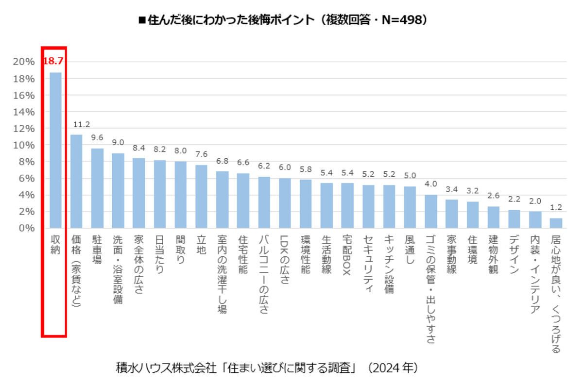 住んだ後にわかった後悔ポイント