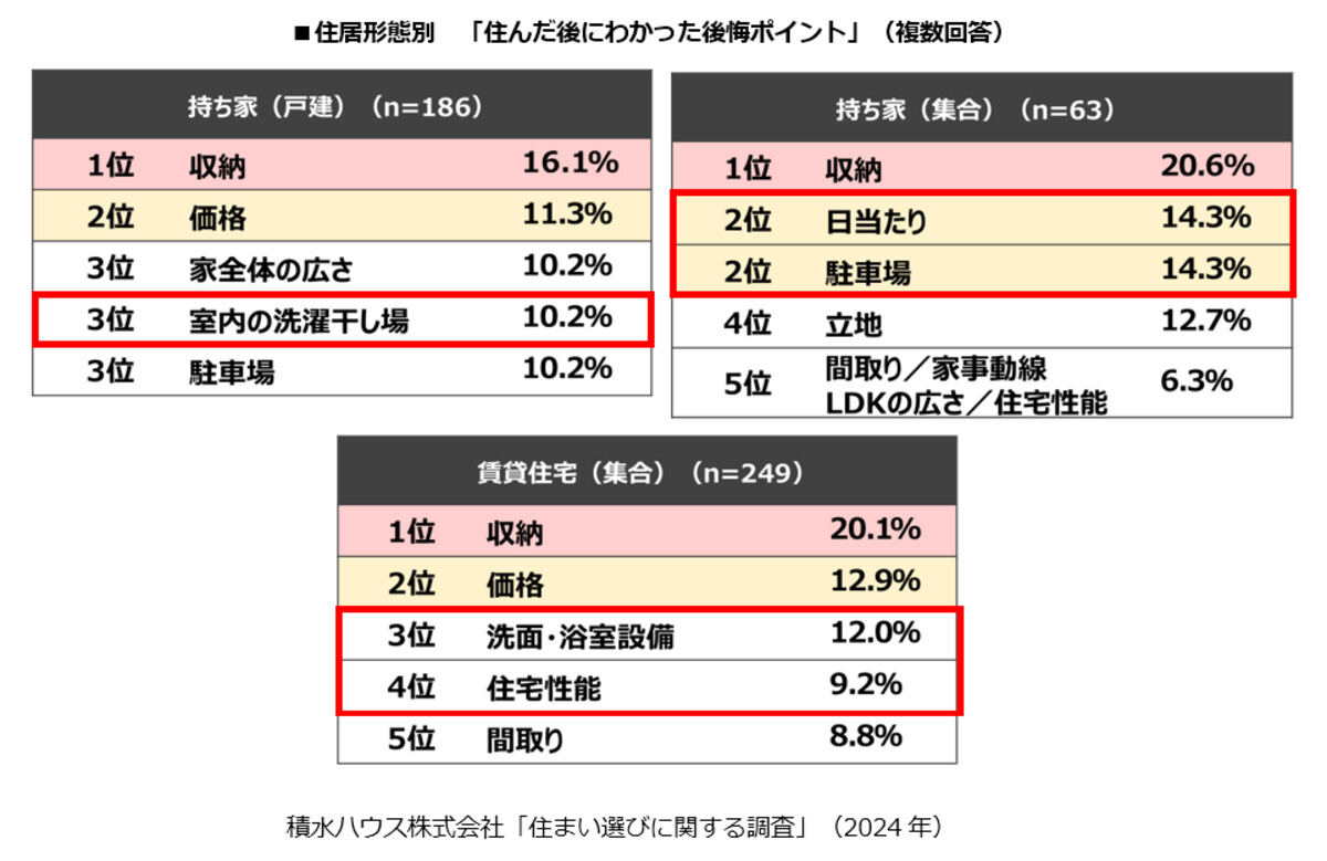 住んだ後にわかった後悔ポイント(住居形態別)