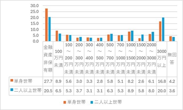 左軸の単位は％。「家計の金融行動に関する世論調査」2024年をもとに筆者作成