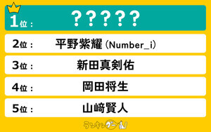 「建国顔」のイケメンランキング、2位平野紫耀、3位新田真剣佑を抑えた1位は?
