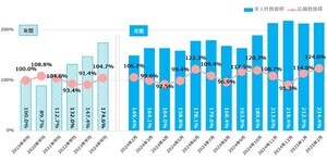 正社員を採用する会社、「IT・通信・インターネット」業種が前月比で最も高いと判明
