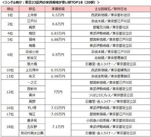 東京23区内の家賃相場が安い駅、1位は杉並区にある"あの駅"!