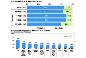 【教育資金】不安を感じている親は8割超 - 小学生から社会人になるまでにいくらかかると思う?