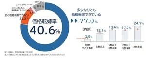 価格転嫁「全くできていない」企業の割合は?