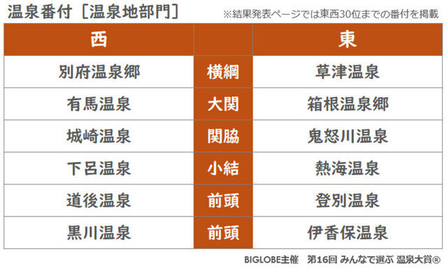 温泉番付、東の横綱は「草津」 - 西は?