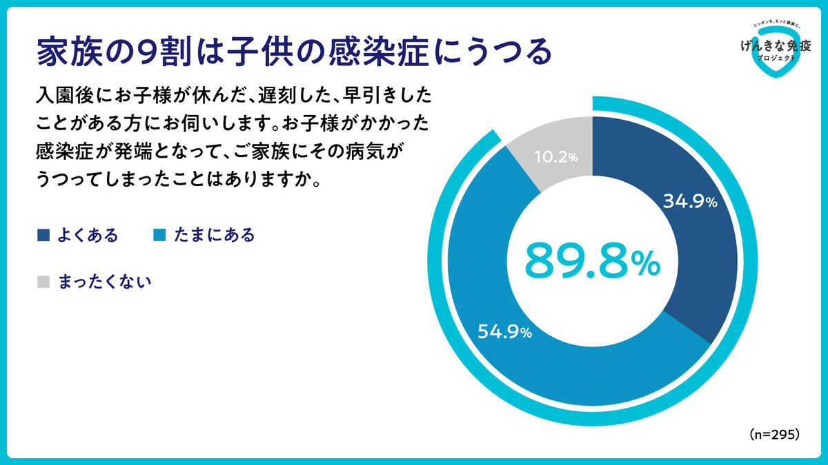 「家庭内感染」の経験の有無