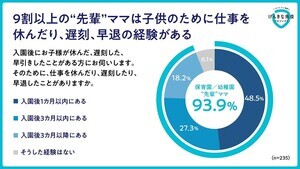 働くママ9割超が「保育園の洗礼」を経験 - 入園〜3カ月までは特に注意! 