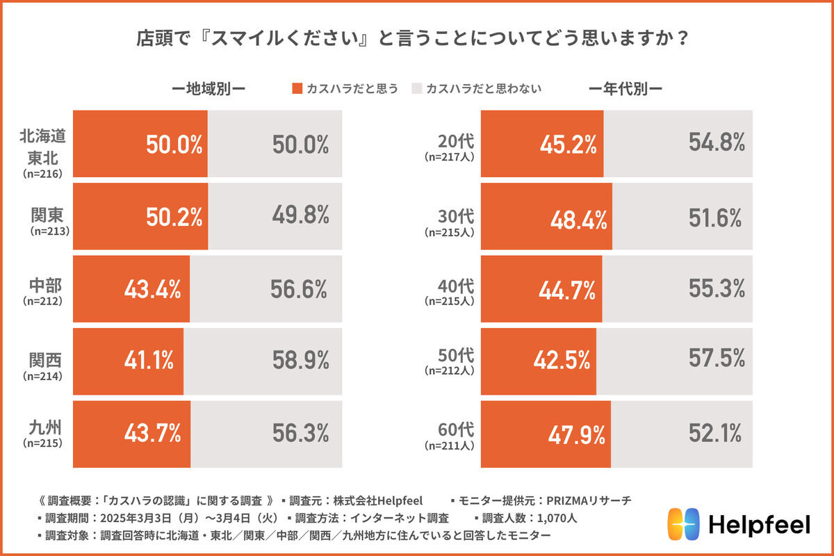 店頭で「スマイルください」と言うことについてどう思いますか?