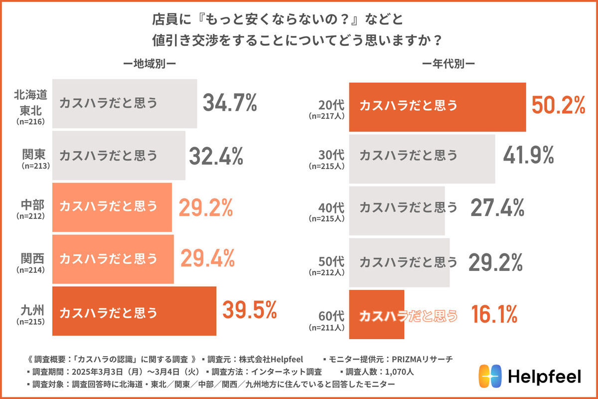 「店員に『もっと安くならないか』と値引き交渉をする」行為について