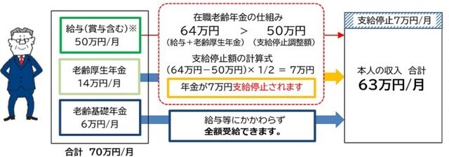 出典：日本年金機構「働きながら年金を受給する方へ」