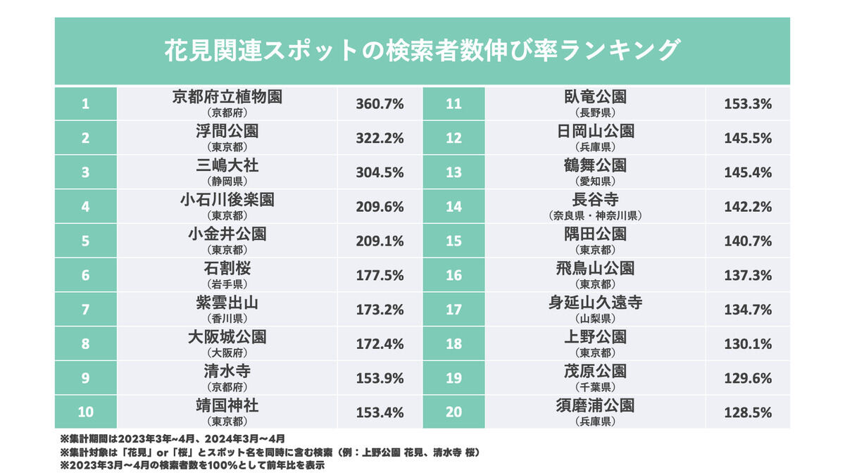 花見関連スポットの検索者数伸び率ランキング