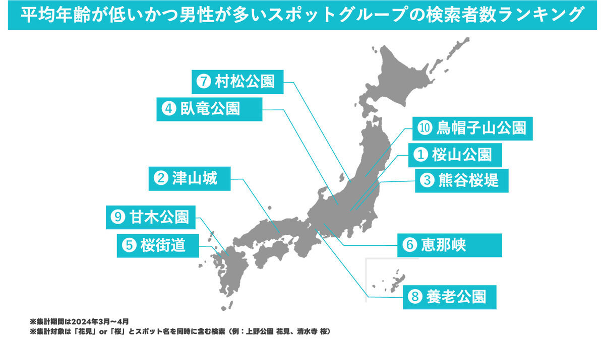 平均年齢が低いかつ男性が多いスポットグループの検索者数ランキング