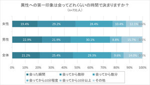 異性への「第一印象」決まるまでの時間は? 独身男女約700人に調査!