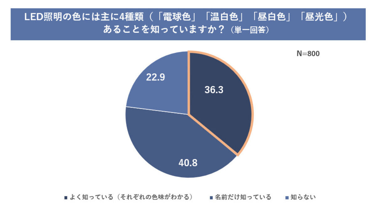 LED照明の色についての知識