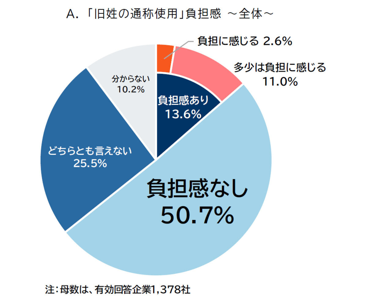 旧姓の通称使用に対する企業の負担感