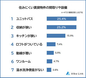 「住みにくい賃貸物件」の特徴ランキング、1位は? - 2位収納が狭い、3位キッチンが狭い