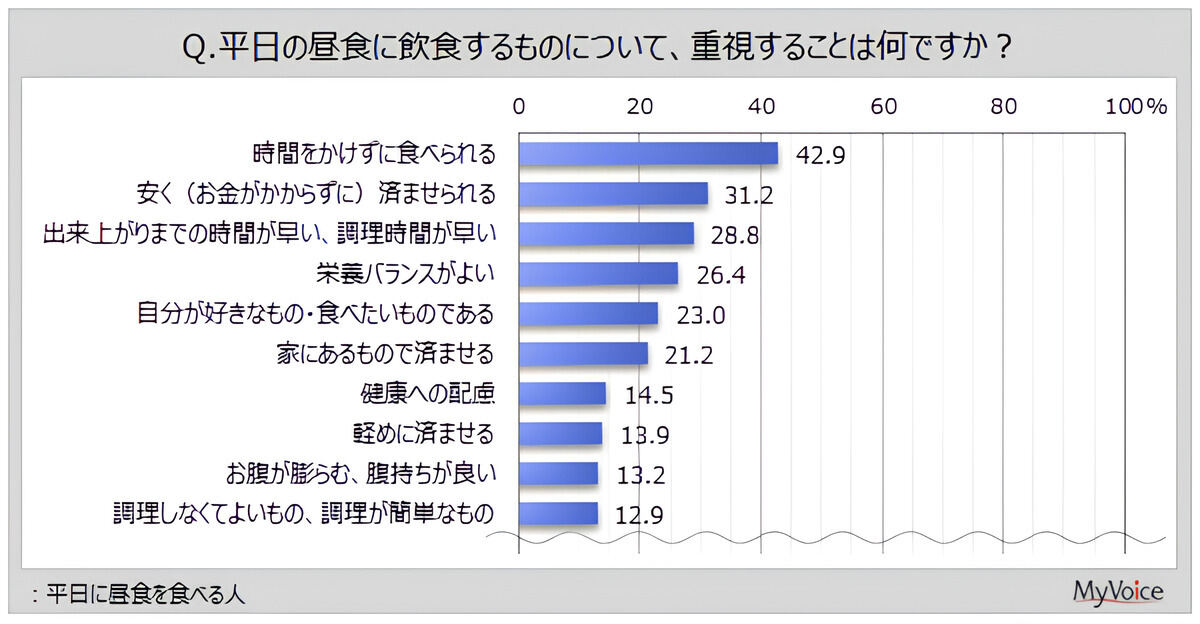 平日の昼食メニューの重視点