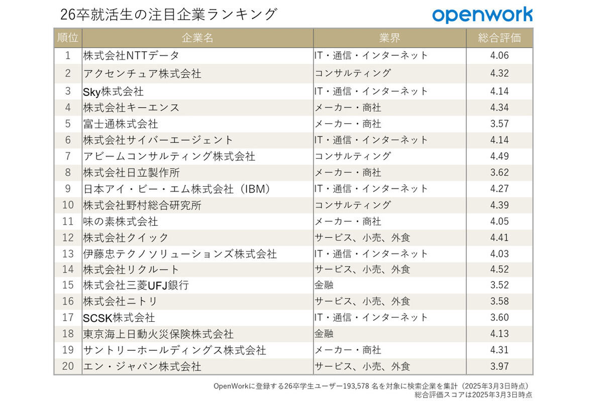 26卒就活生の注目企業ランキング【総合】 
