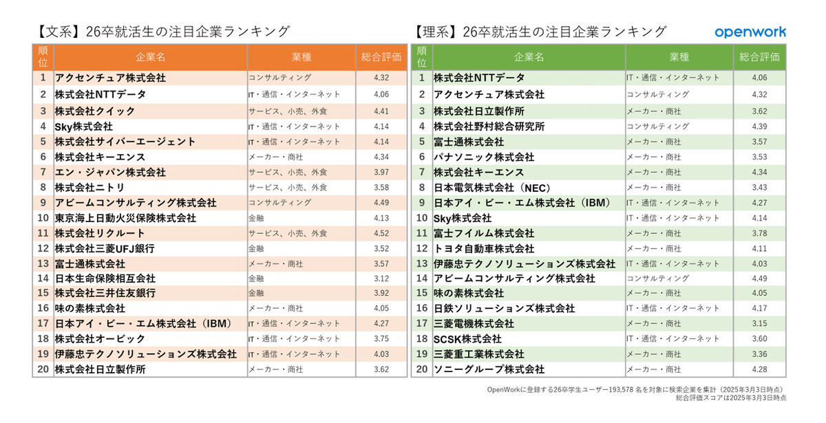 26卒就活生の注目企業ランキング【文理別】 