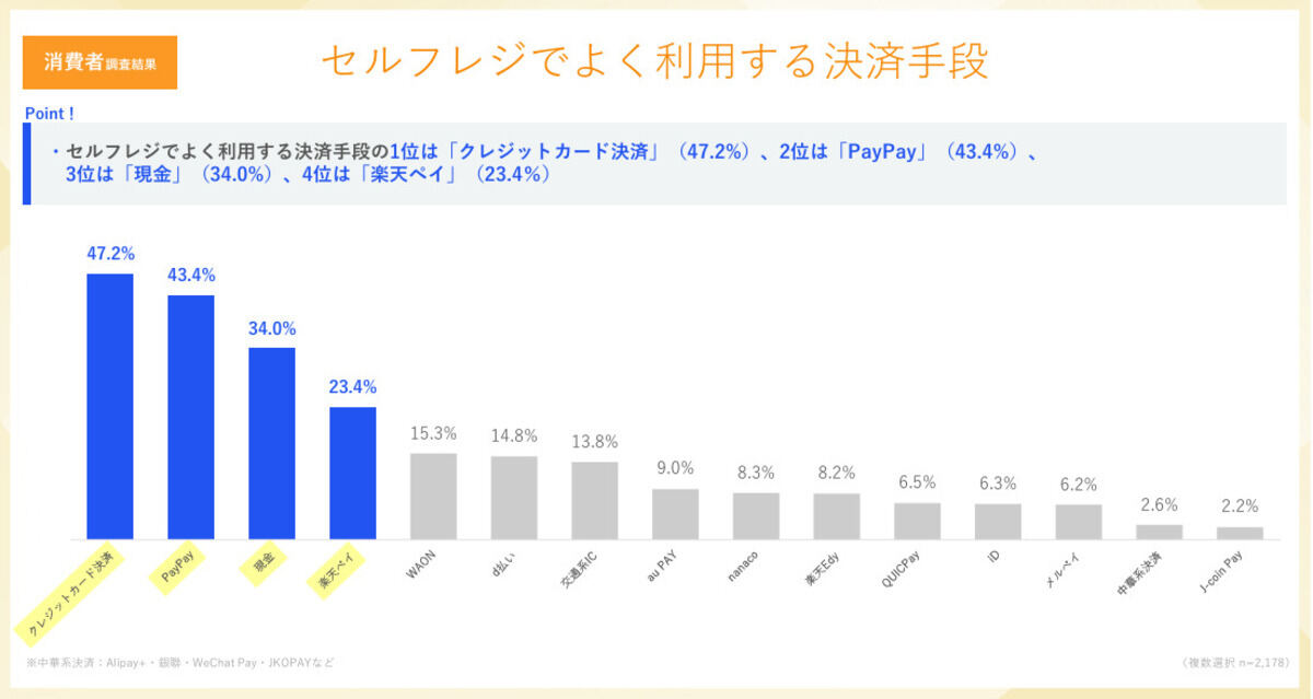 セルフレジでよく利用する決済手段